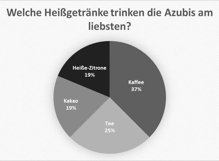 Umfragewerte zum Thema "welche Heißgetränke trinken die Azubis am liebsten" Umfragewerte zum Thema "welche Heißgetränke trinken die Azubis am liebsten"