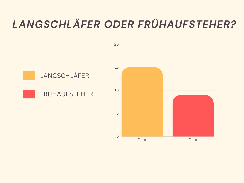 Auswertung Langeschläfer oder Frühaufsteher