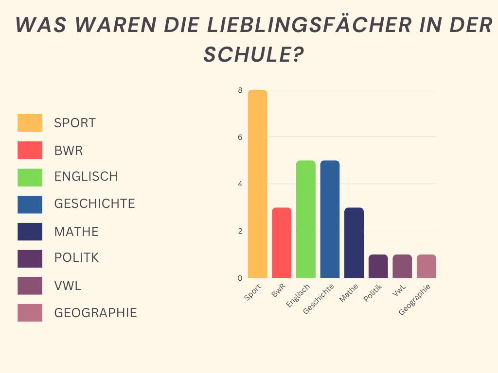 Auswertung Lieblingsfach in der Schule