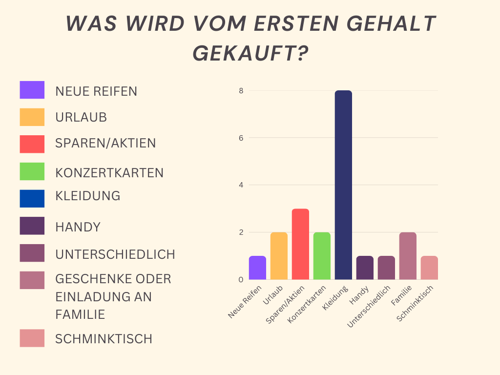 Das kaufen die Azubis vom ersten Gehalt