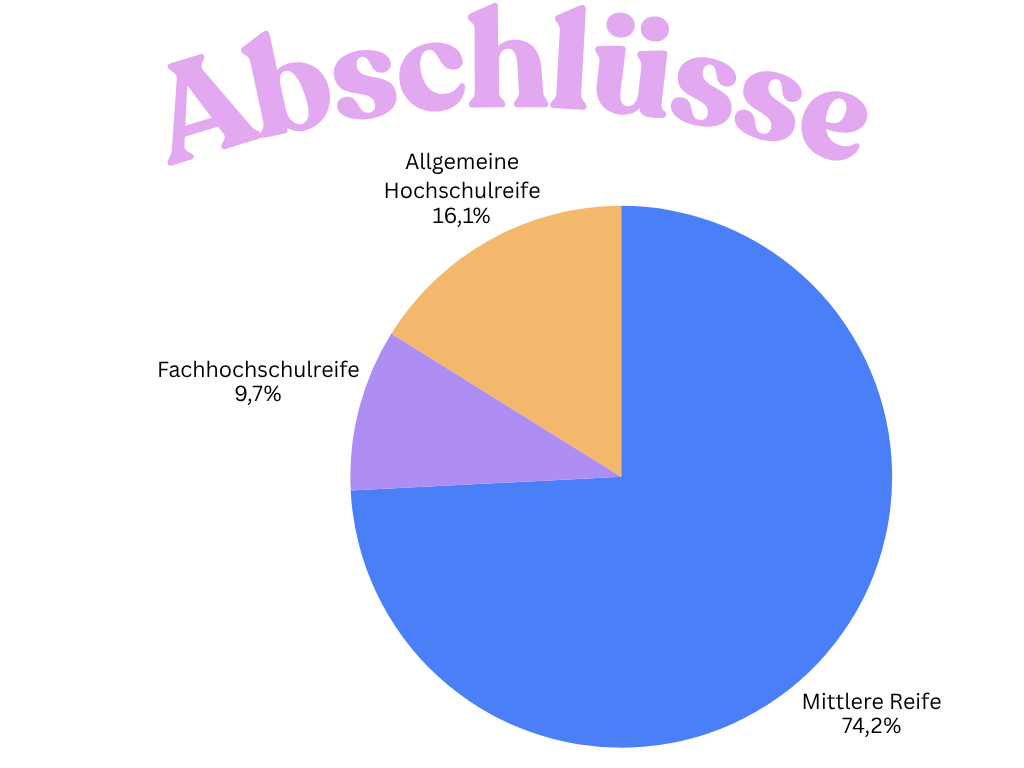Die Schulabschlüsse unserer Neuzugänge