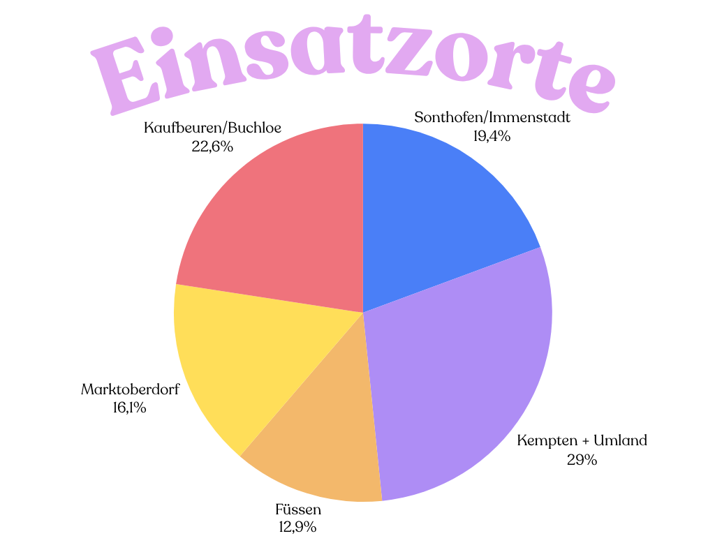 Die Einsatzorte sind im gesamten Geschäftsgebiet der Sparkasse Allgäu verteilt