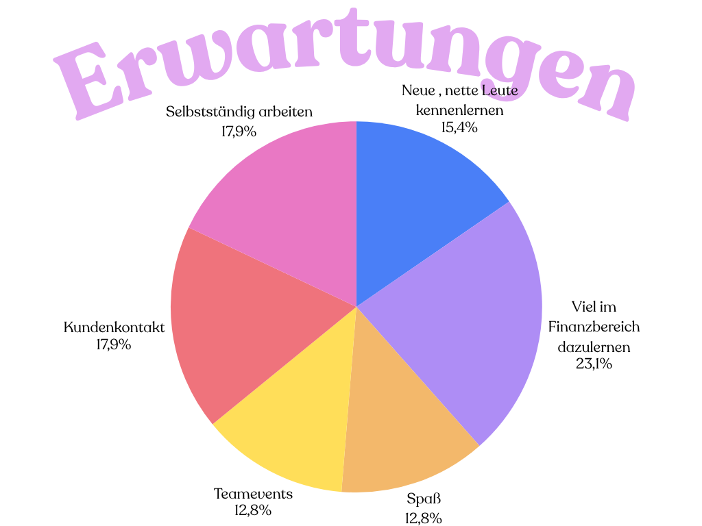 Unsere Azubis haben natürlich auch Erwartungen an ihre Ausbildung/an ihr Studium