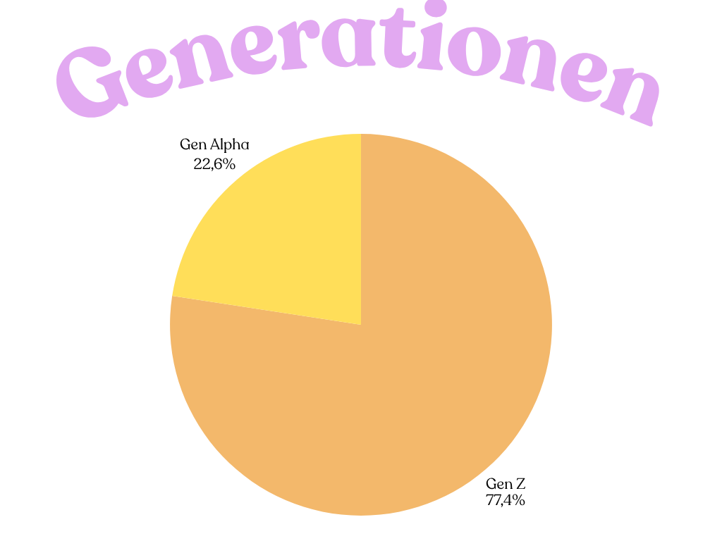 Wir begleiten die Gen Z und die Gen Alpha in ihren Berufseinstieg