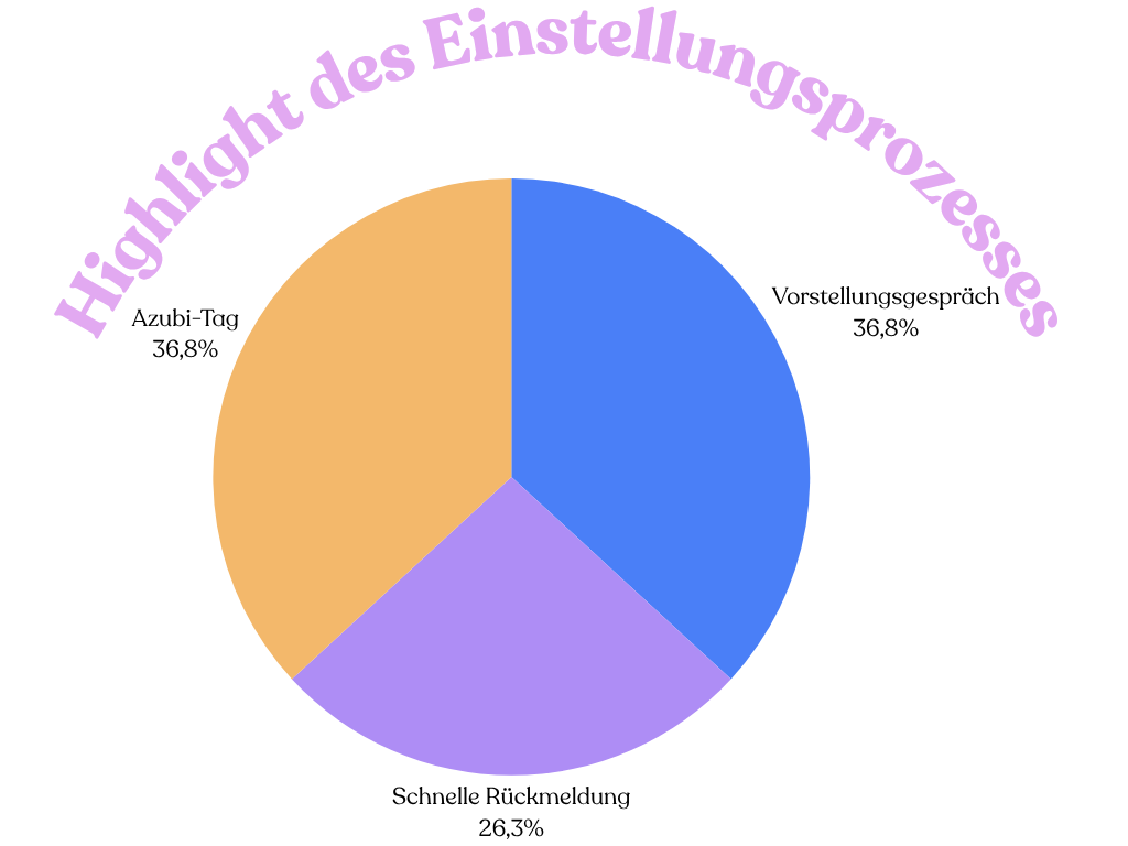 Die drei Highlights unseres Einstellungsprozesses