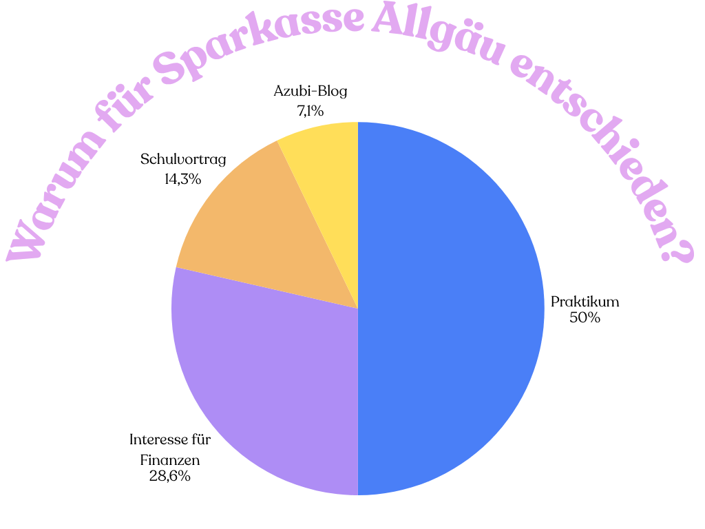 Egal, warum die neuen Azubis sich für uns entschieden haben. Wir freuen uns, dass sie jetzt Teil der Sparkassenfamilie sind.