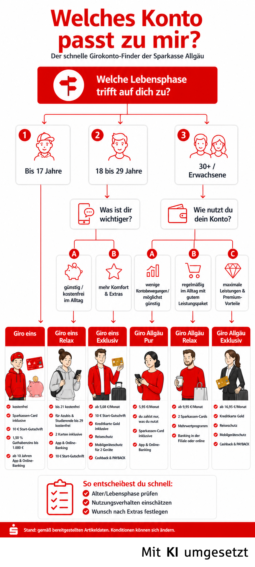 Alle Konten auf einen Blick