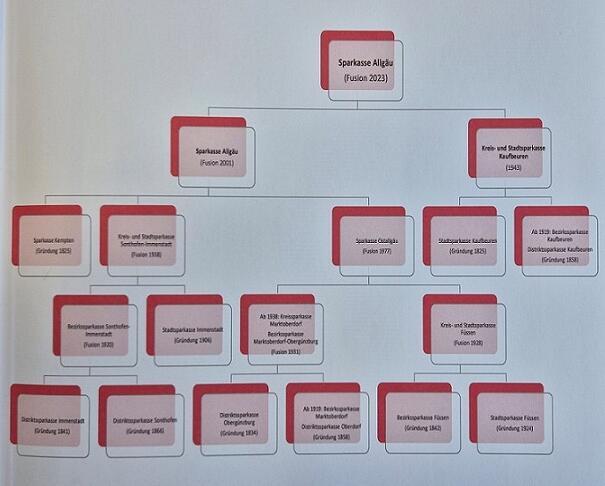 Fusionsbaum der Sparkasse Allgäu